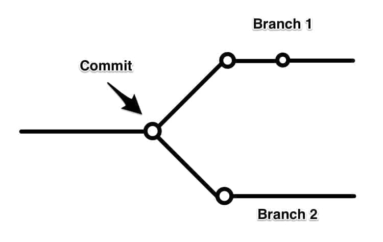 git branch