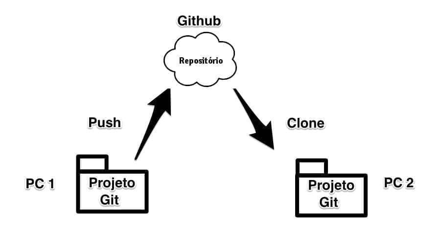 git clone