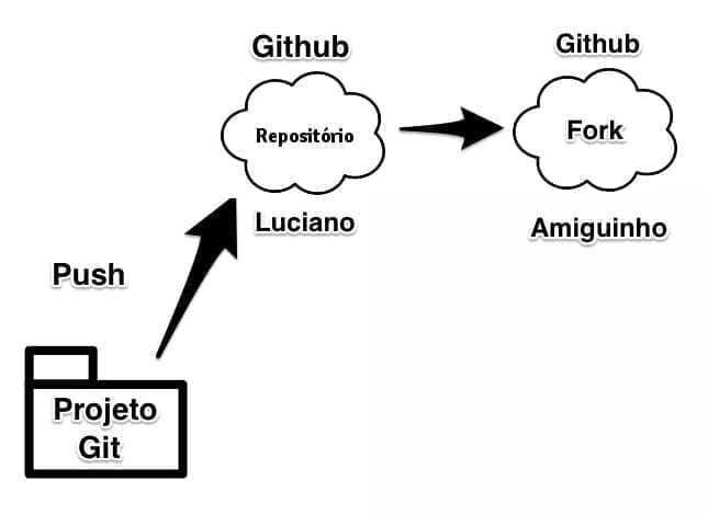 git fork