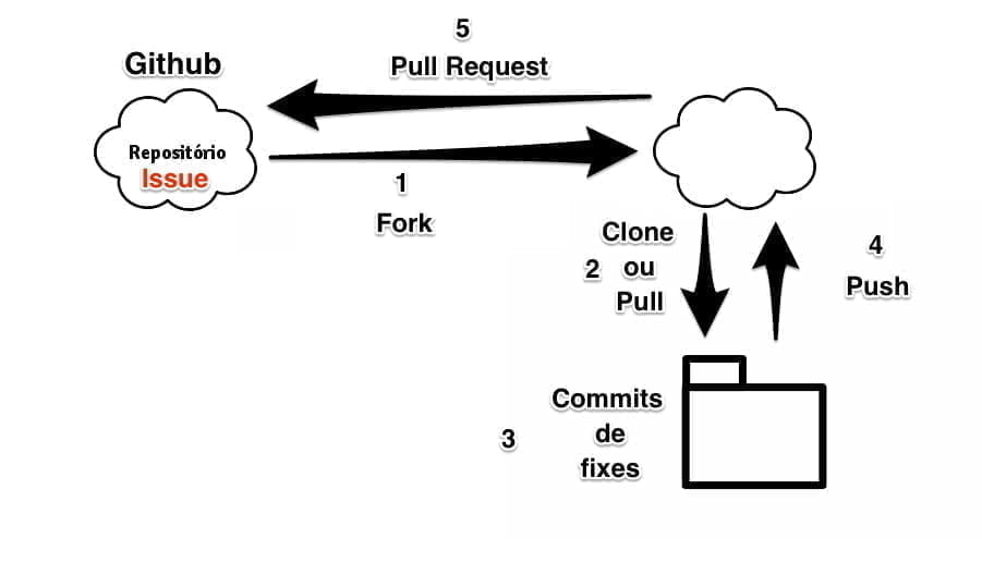 git pull request