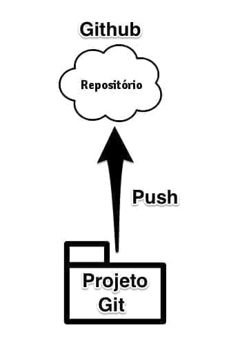 git push