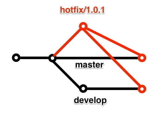 Ilustração de uma branch saindo da principal e dando merge na principal e na develop