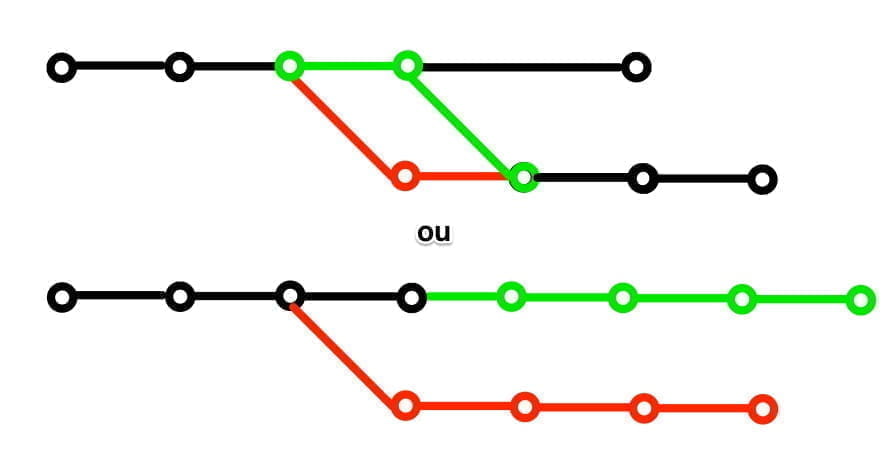 Ilustração de um rebase, uma branch mudando sua base para outro commit