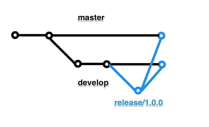 Ilustração de uma branch saindo de develop e dando merge na principal