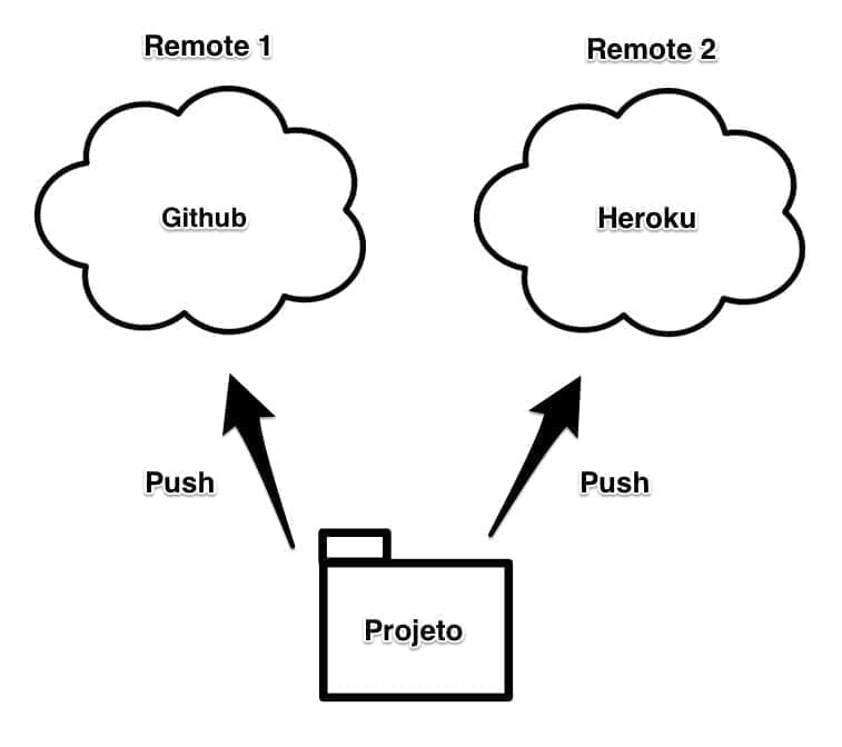 Ilustração de um remote, um repo apontando para múltiplas nuvens