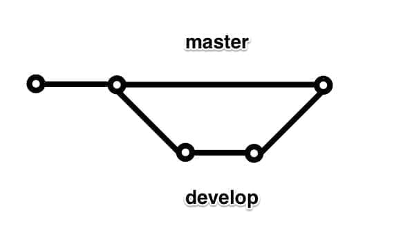 Ilustração de uma branch paralela à principal, chamada develop