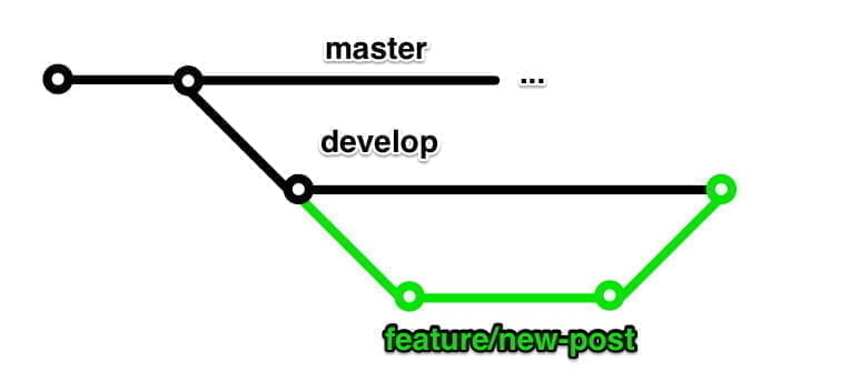 Ilustração de uma branch saindo da develop e dando merge na develop