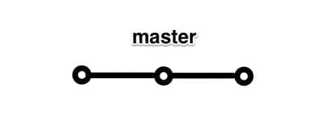 Ilustração de uma branch principal, chamada master ou main