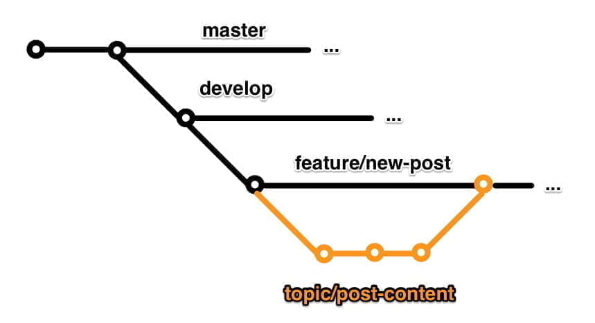Ilustração de uma branch saindo de uma feature e mergeando na mesma